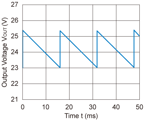 R1205N823B OVP Operation Output Voltage Waveform