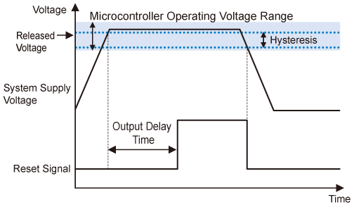 Power-on Reset