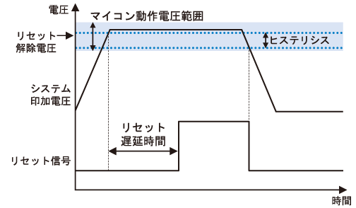 パワーオンリセット