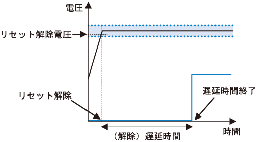 遅延機能付き