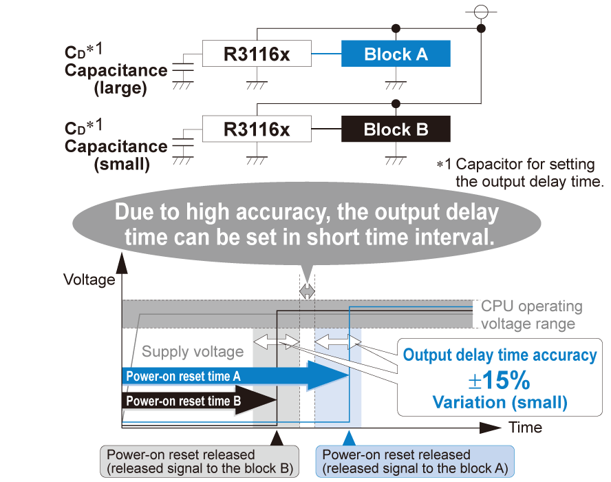 High Accuracy Output Delay Time