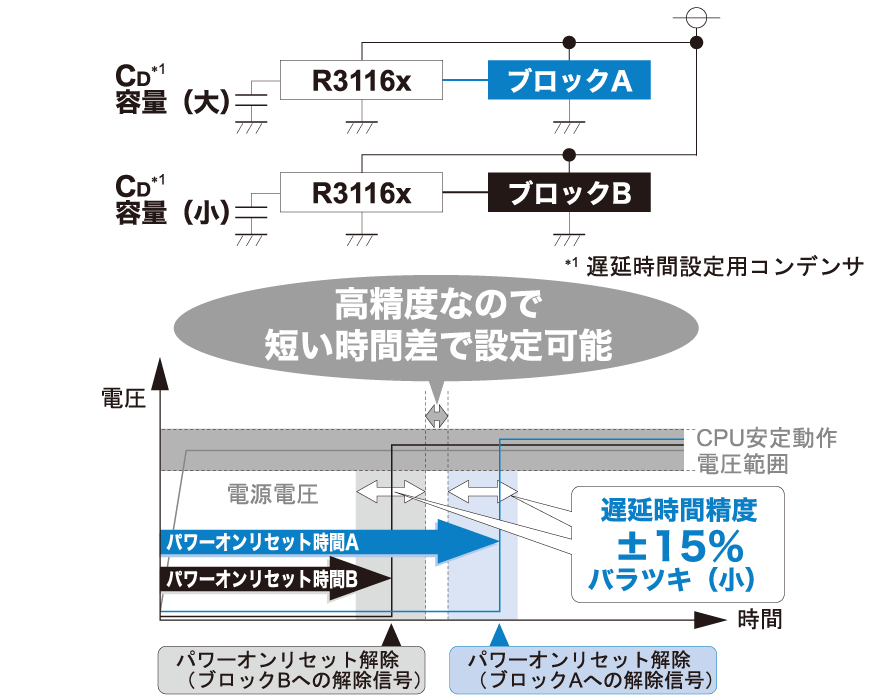 高精度な解除遅延時間