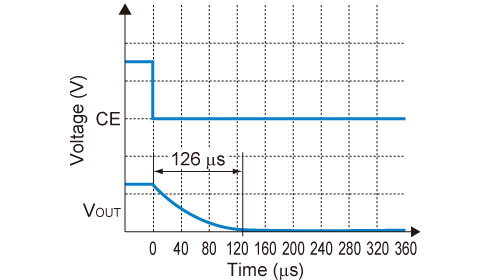 With the Auto-discharge function