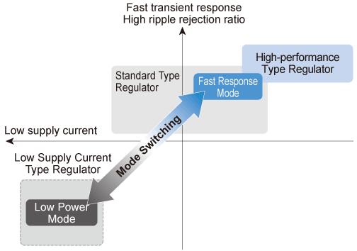 Comparison of Supply Current