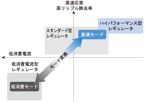 消費電流比較