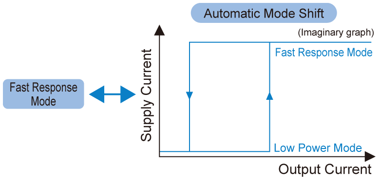Fast response mode and Automatic mode shift