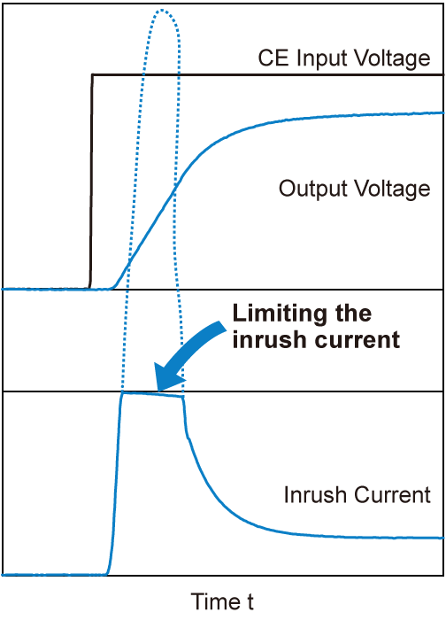 Limiting the inrush current