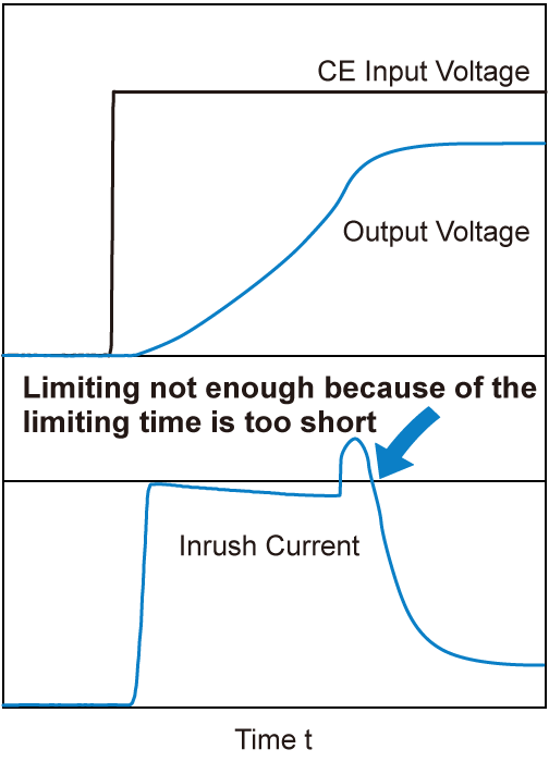 Limiting not enough because of the limiting time is too short