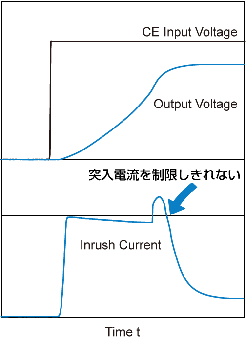 出力コンデンサ容量が大きい場合