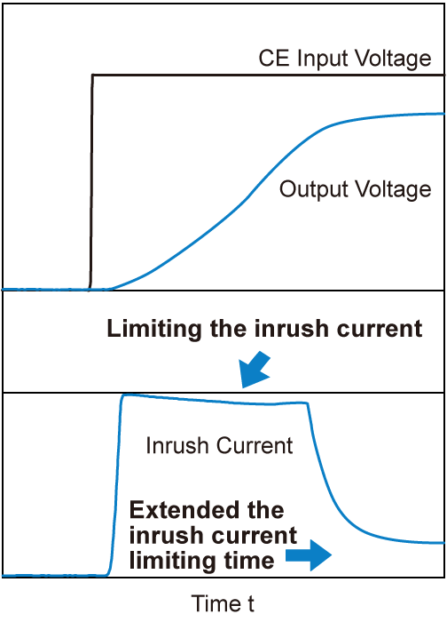Extended the inrush current limiting time