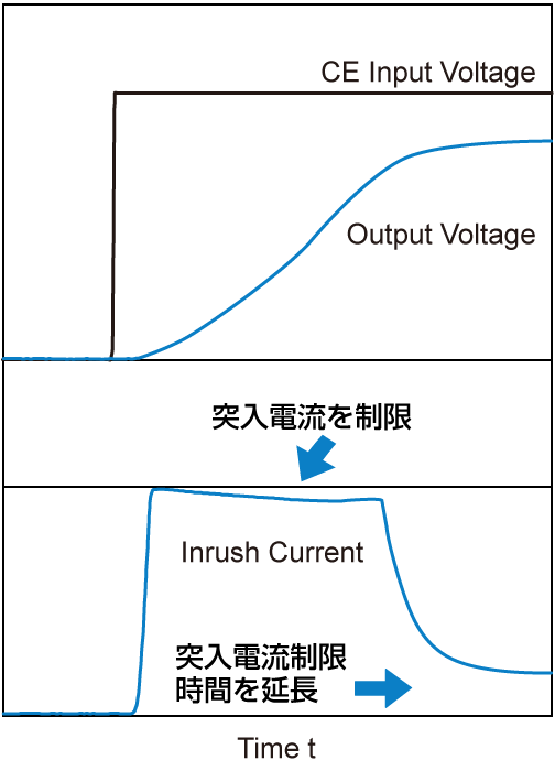 突入電流制限時間調整機能