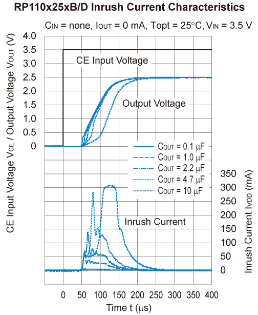 RP110x25xB/D Inrush Current Characteristics