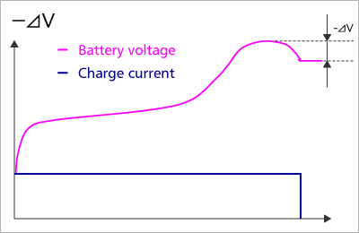 -ΔV method