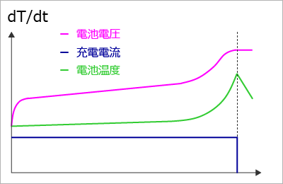 dT/dt方式