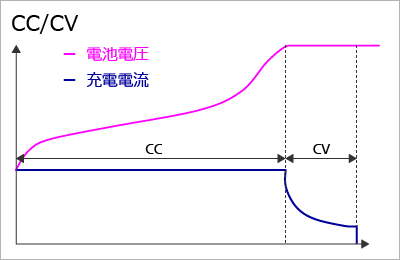 CC/CV方式