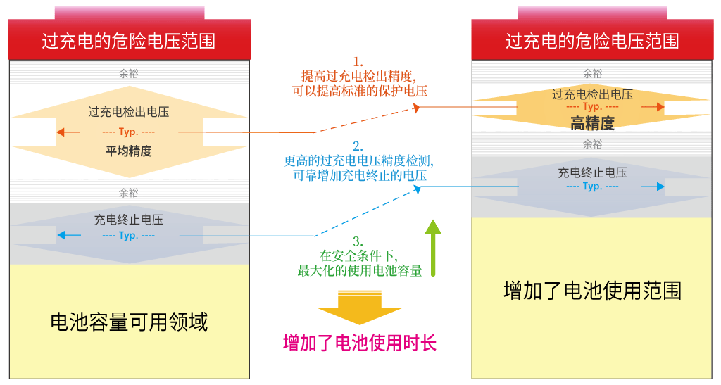 更高的过充电电压精度检测，可靠增加充电终止的电压