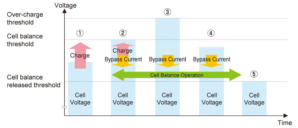 Cell Balancing