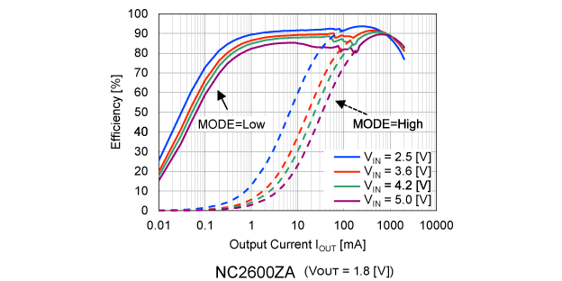 Efficiency Typical Characteristics