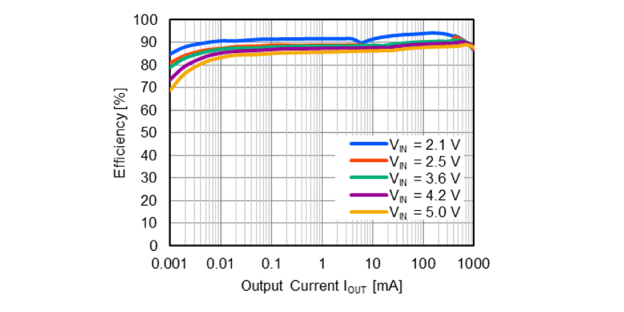 効率 対 出力電流 (VOUT = 1.8 V)