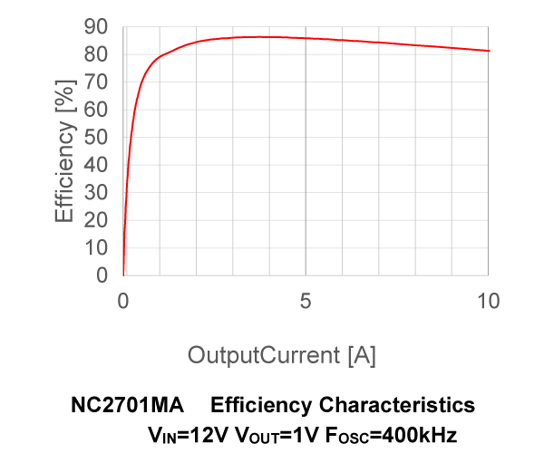 Efficiency Typical Characteristics