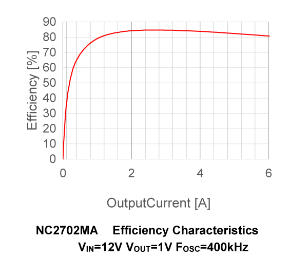 Efficiency Typical Characteristics