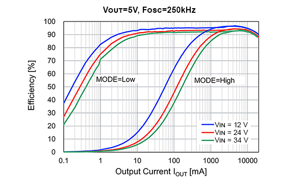 Efficiency Typical Characteristics