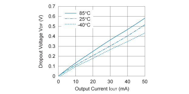 R1100D301C Dropout Voltage vs. Output Current