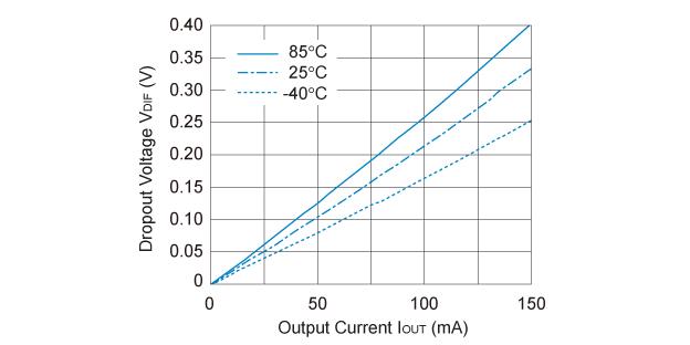 R1111N301B Dropout Voltage vs. Output Current