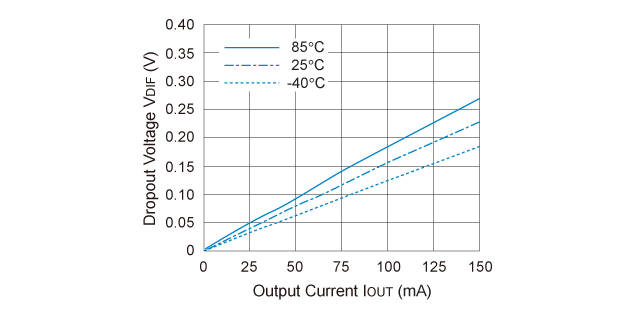 R1114x281x Dropout Voltage vs. Output Current