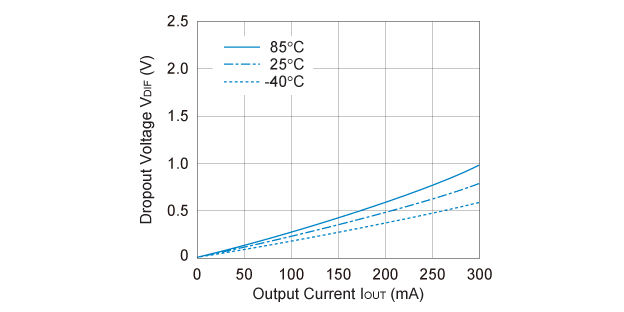 R1130H331B Dropout Voltage vs. Output Current