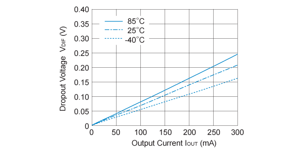 R1131x33xx Dropout Voltage vs. Output Current
