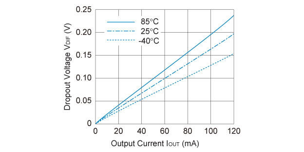 R1141Q281x Dropout Voltage vs. Output Current