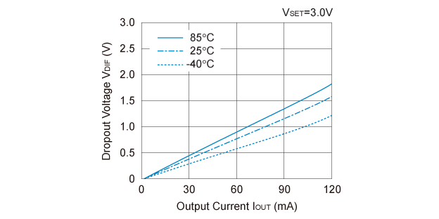 R1150H Dropout Voltage vs. Output Current