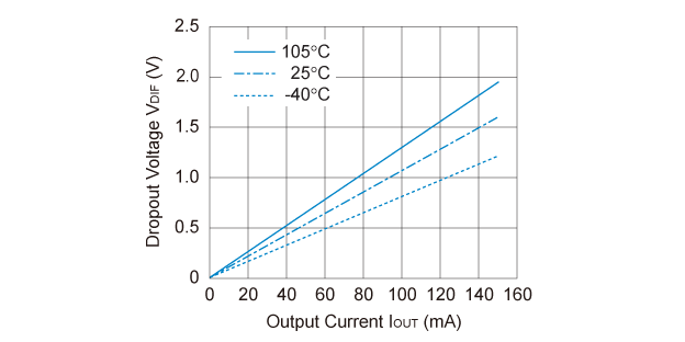 R1154x030B Dropout Voltage vs. Output Current