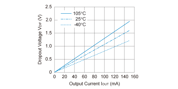 R1154x030B 入出力電圧差 対 出力電流