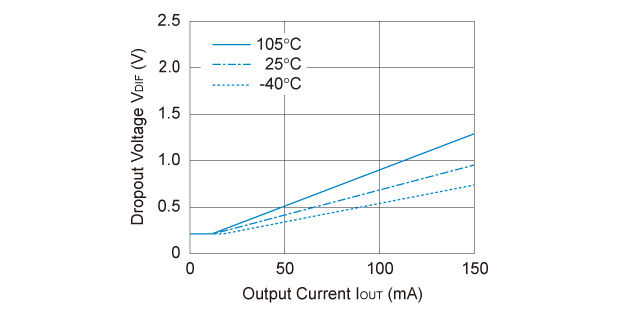 R1155x050B Dropout Voltage vs. Output Current