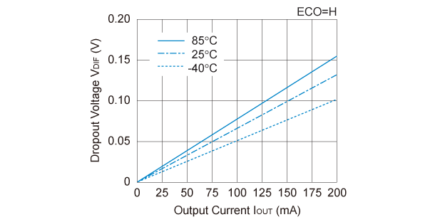 R1160N261x Dropout Voltage vs. Output Current