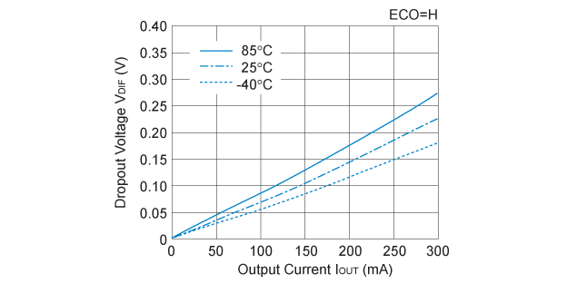R1161N261x Dropout Voltage vs. Output Current (Fast Response Mode)