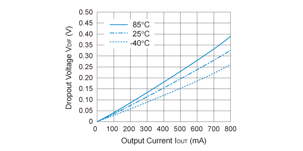 R1170x301B Dropout Voltage vs. Output Current