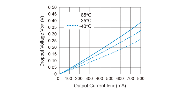 R1170x301B 入出力電圧差 対 出力電流