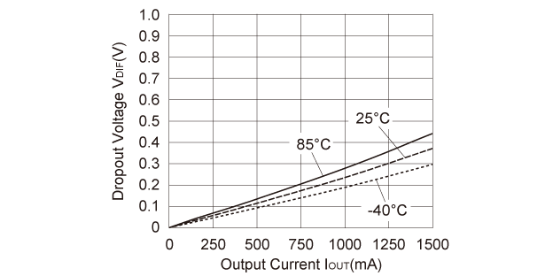 R1171J301x Dropout Voltage vs. Output Current