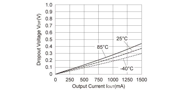 Dropout Voltage vs. Output Current