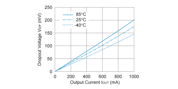 R1172x301x Dropout Voltage vs. Output Current