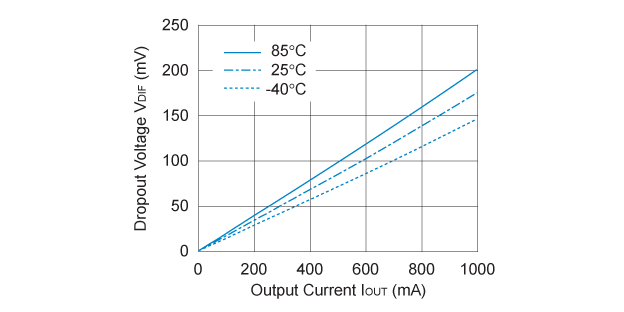 R1173x301x Dropout Voltage vs. Output Current