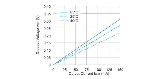 R1180x281x Dropout Voltage vs. Output Current