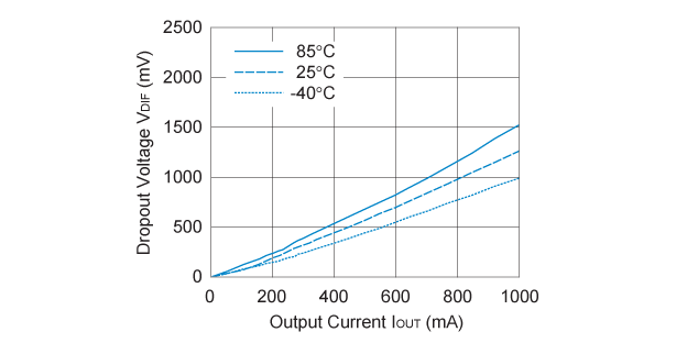R1190x050x Dropout Voltage vs. Output Current