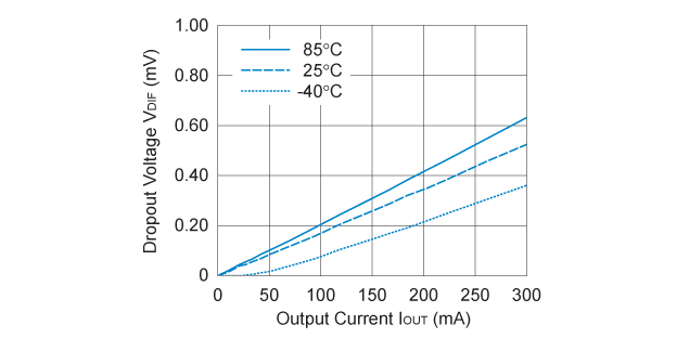 R1191x050x Dropout Voltage vs. Output Current (Fast Response Mode)