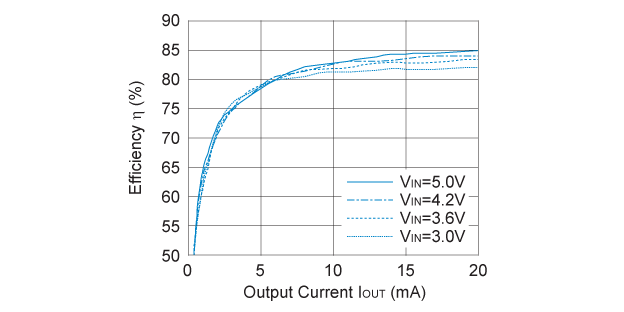 R1205N823A 効率 対 出力電流: VOUT=10V (10 µH)