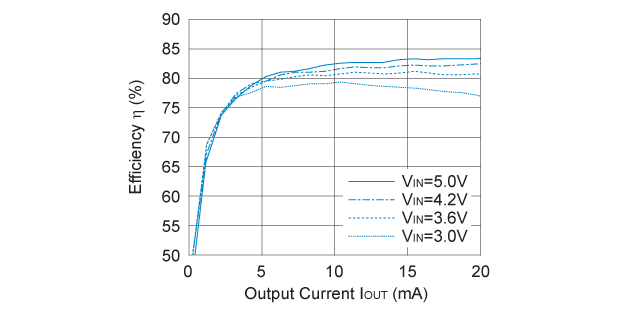 R1205N823B/C 効率 対 出力電流: LED 6 灯 (10 µH)