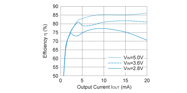 7LEDs Efficiency vs. Output Current